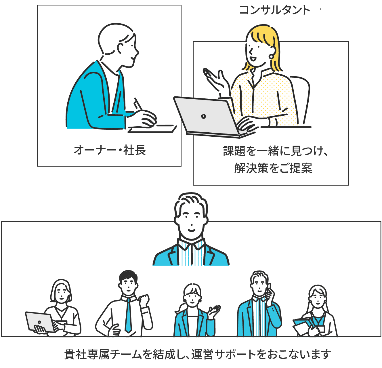 コンサルタントが社長と面談。課題を一緒に見つけ、解決策をご提案。貴社専属チームを結成し、運営サポートを行います