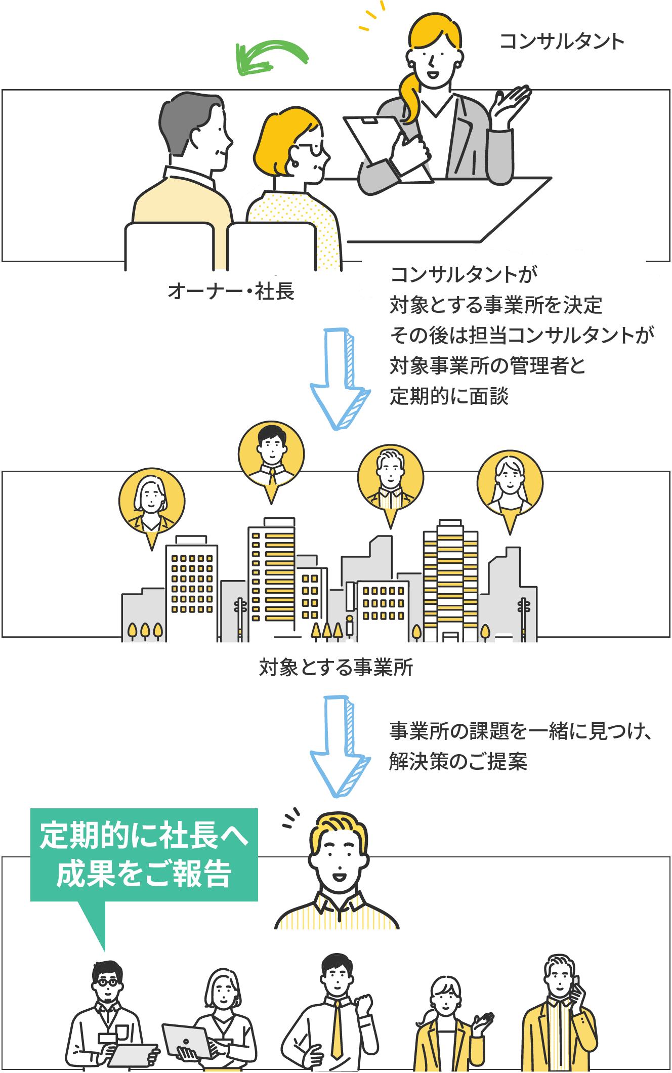 コンサルタントが社長と面談。その後は担当コンサルタントが対象事業所の管理者と定期的に面談。事業所の課題を一緒に見つけ、解決策をご提案。定期的に社長へ成果をご報告。