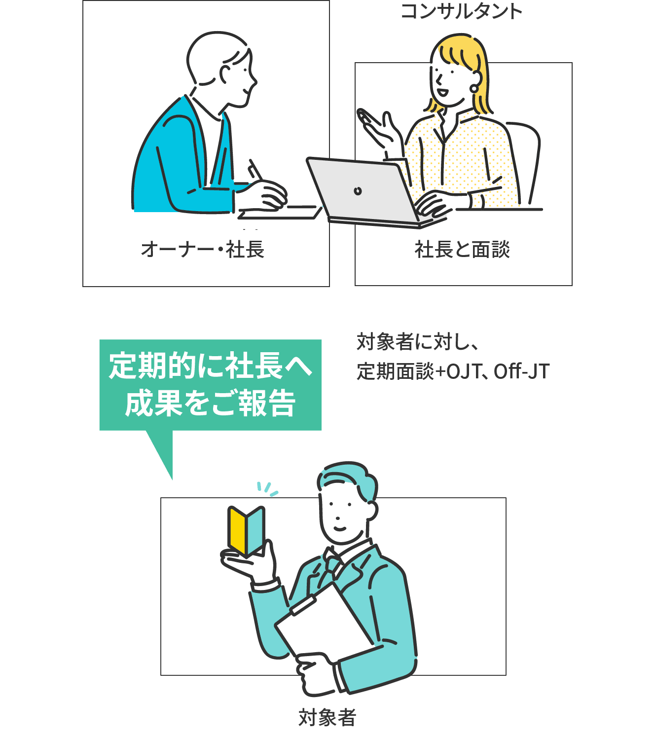 コンサルタントが社長と面談。コンサルタントが対象とする事業者を決定対象者に対し、定期面談+OJT、Off-JT